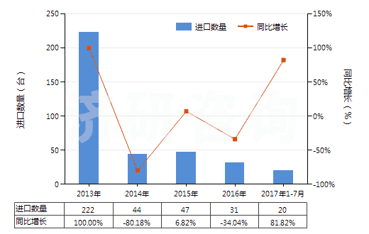 2013-2017年7月中國非自推進(jìn)的其他鉆探或鑿井機(jī)械(HS84304900)進(jìn)口量及增速統(tǒng)計(jì)